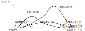 图2 一个项目式营销阶段中管理工作过程的交叉、重叠关系图示