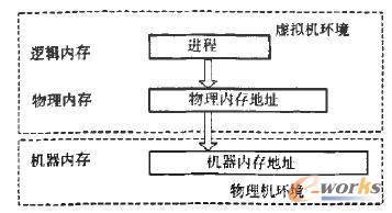 虚拟内存地址映射关系