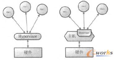  Hypervisor裸机模式和主机模式架构图