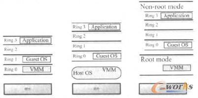 完全虚拟化，准虚拟化和硬件辅助虚拟化执行指令层次结构