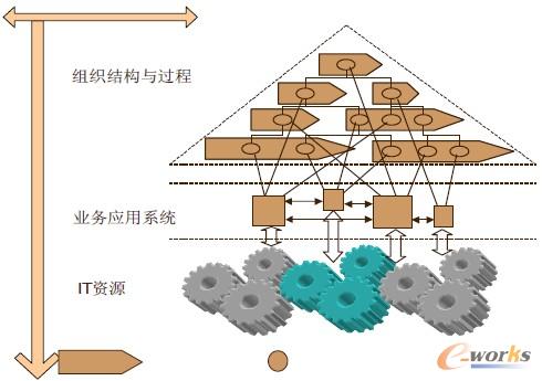 图1 以企业集成为核心的信息化规划模型