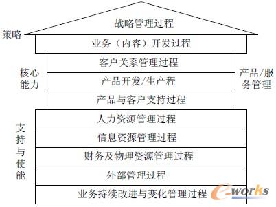 图3 企业业务体系结构的过程框架