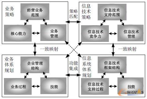 图4 业务与信息技术/系统的一致性关联模型