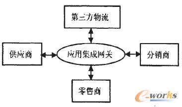 图2 中心集成