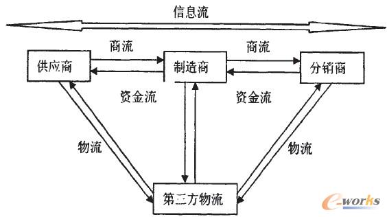 图1 生产制造供应链基本结构