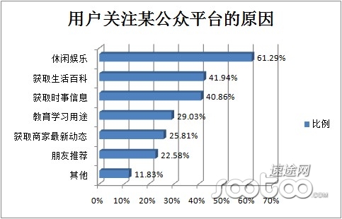 2013年微信用户行为相关分析_资讯_CIO时代