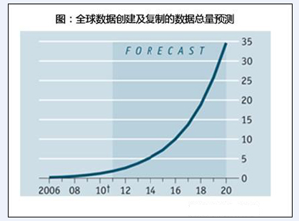 大数据时代下数据中心变革_数据仓库_CIO时代