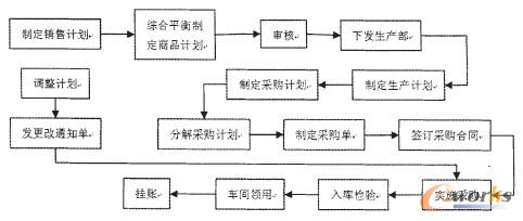 (二)运用abc作业成本法和时间效率法诊断分析采购流程