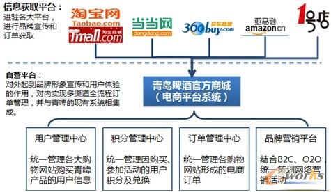 【营销案例】青岛啤酒:电商平台促进精准营销