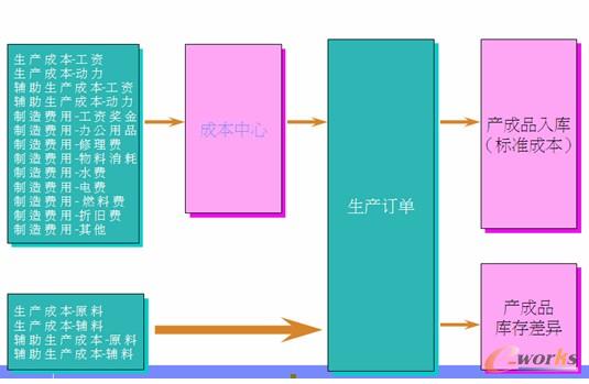 財務(wù)模塊SAP軟件