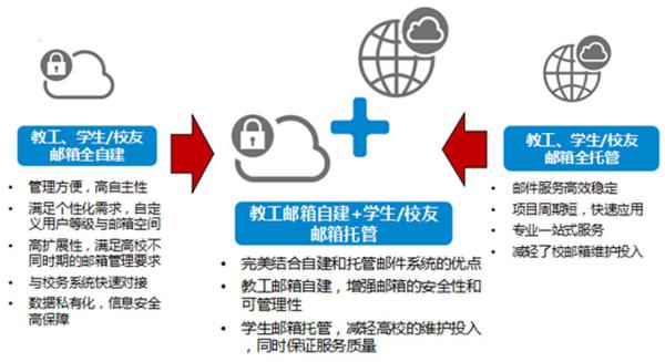 盈世Coremail独创高校邮件系统混合云解决方案 