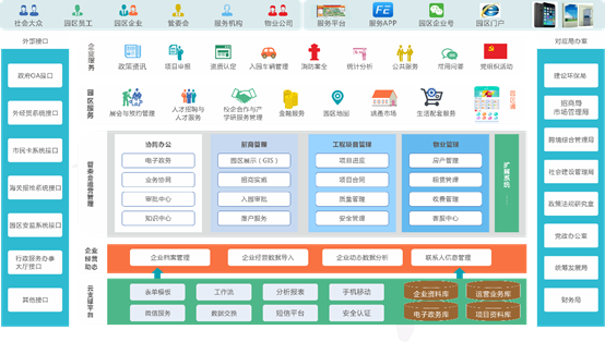 "飞企 智慧园区运营管理平台"功能框架图