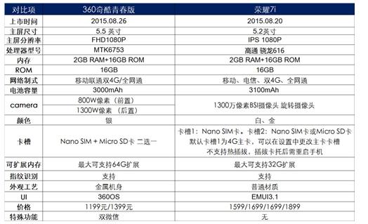 千元旗舰对决 华为荣耀7i vs 360奇酷青春版