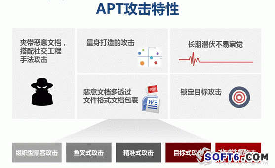 anti-spam,anti-virus 等防御设备,而对于不断变化多端的恶意软件入侵