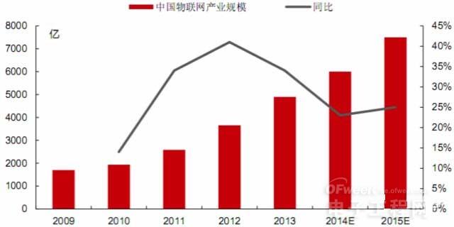 解析物联网核心内容：内容服务与硬件创新