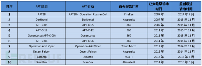  针对中国攻击的部分APT组织列表