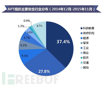 2015中国APT研究报告：中国是APT攻击的主要受害国