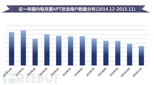 2015中国APT研究报告：中国是APT攻击的主要受害国