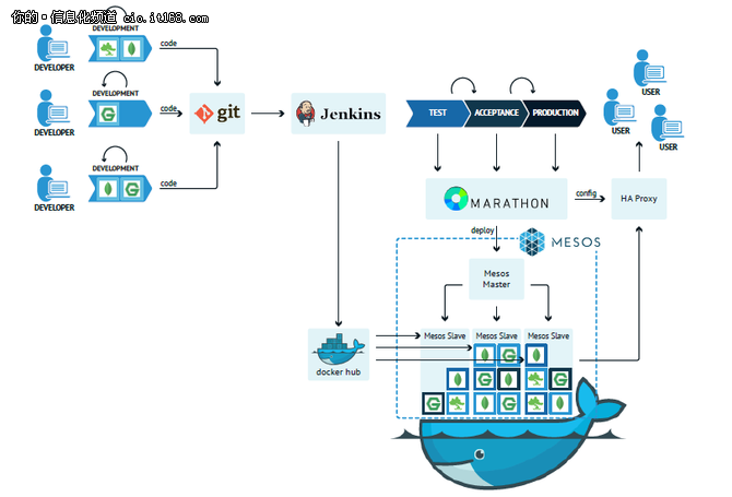 广通架构师谈持续交付的Mesos与Docker