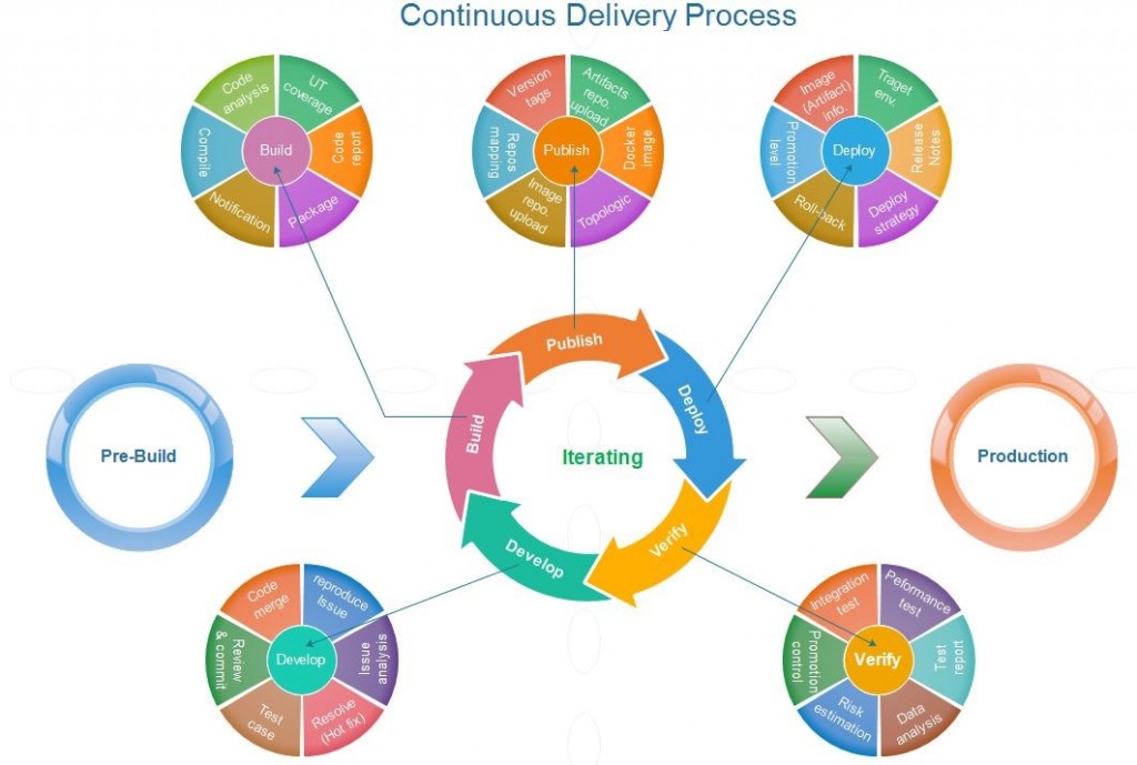 持续交付流程示意图-2