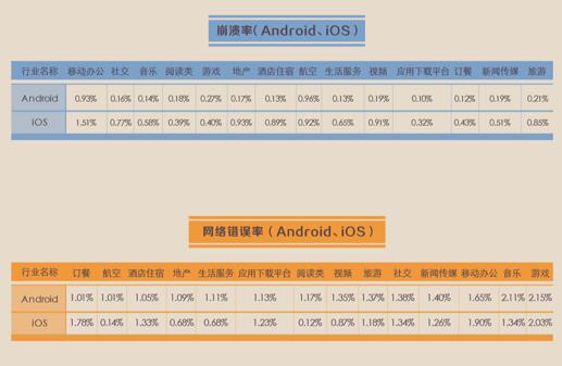 看点:听云解读2015中国移动应用性能现状