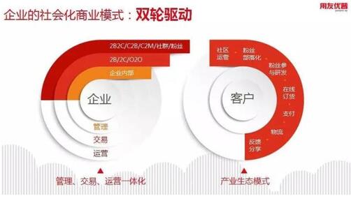 用友优普战略升级 社会化商业平台有何价值?