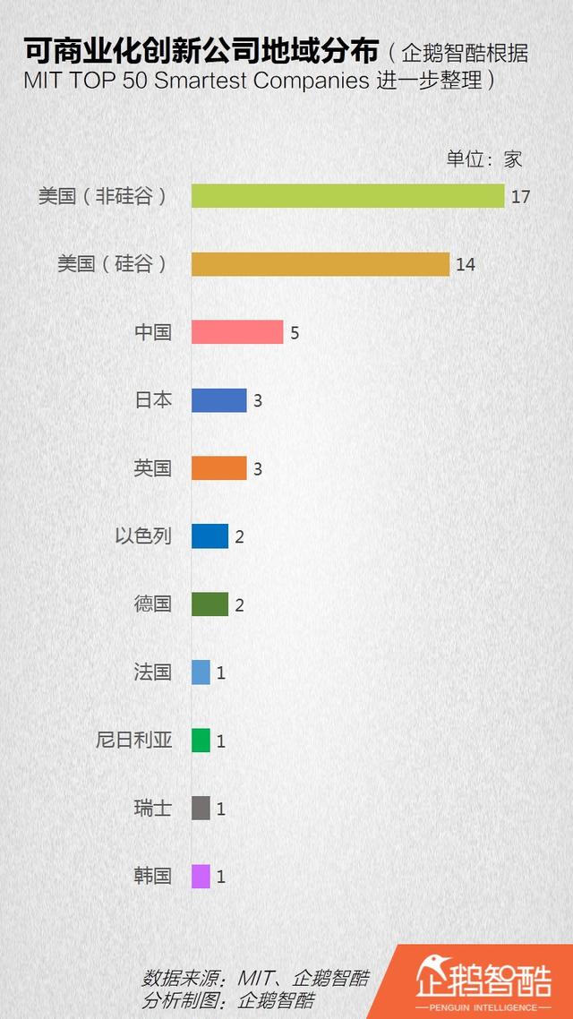 全球“可商业化”创新报告：50家公司和28个技术领域