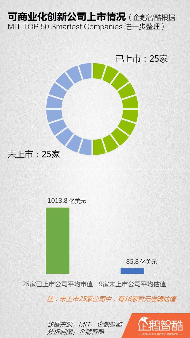 全球“可商业化”创新报告：50家公司和28个技术领域