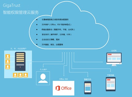 由世纪互联运营的GigaTrust智能权限管理云服务全新上线 开启高效安全移动办公新里程