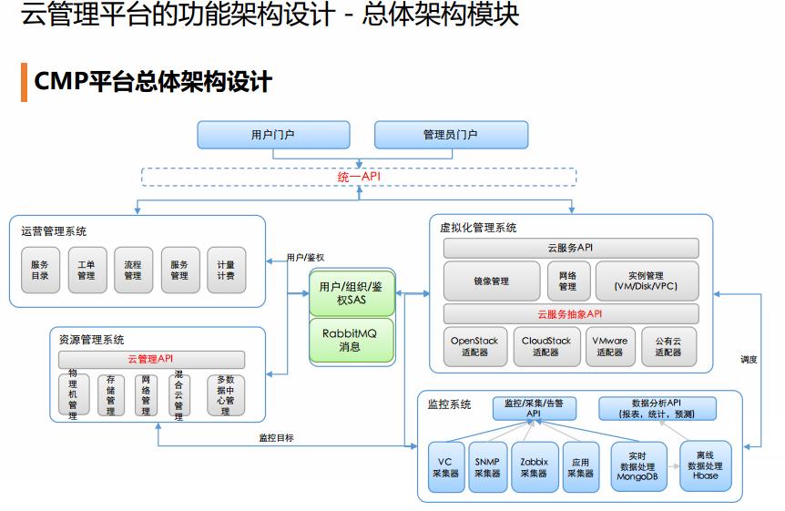 天云软件技术总监牛继宾:云管理平台(cmp)架构与功能设计