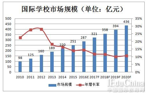 中国国际学校现状及2017-2020年市场规模发展