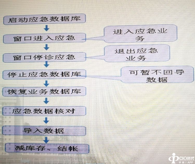 IO时代APP微讲座:同仁医院潘登详解医院HIS系