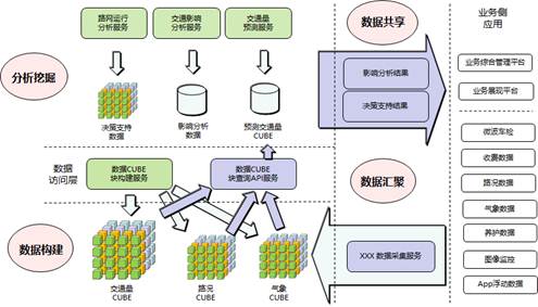 平台关注大数据分析挖掘技术解决能力,参考了nist大数据技术参考模型