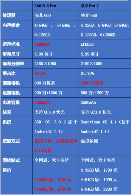 全面屏市场争王者360手机n6pro与坚果pro2谁更牛