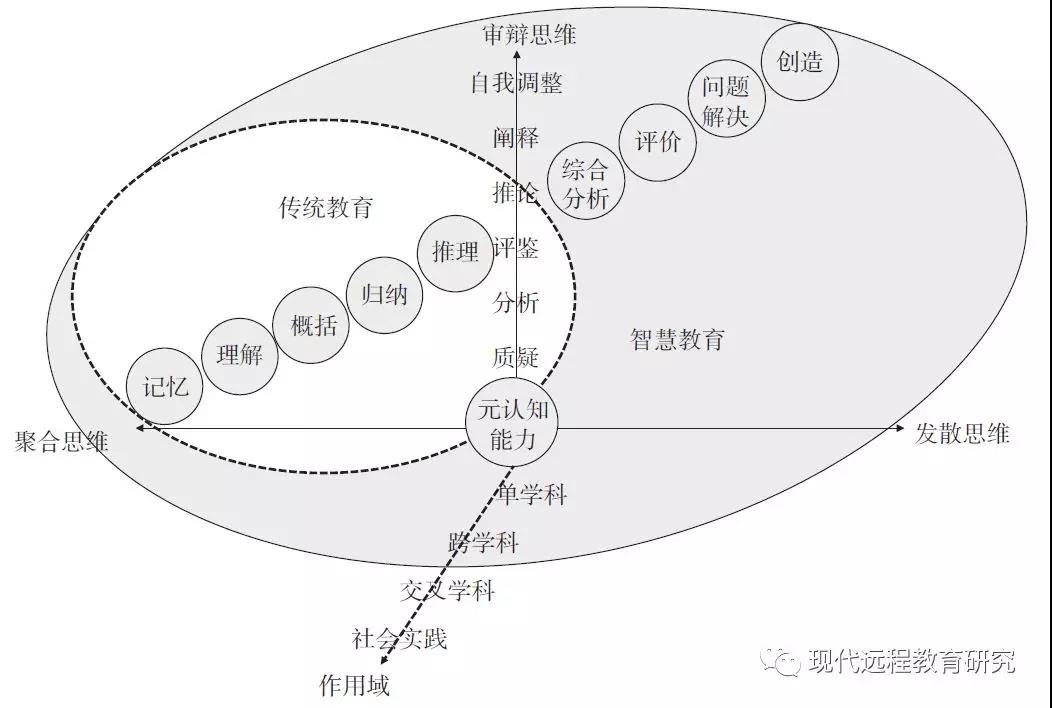 面向智慧教育的思维教学