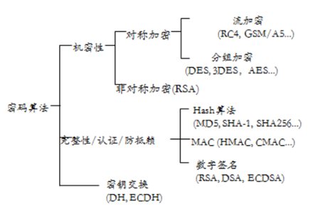 云计算安全之数据加密