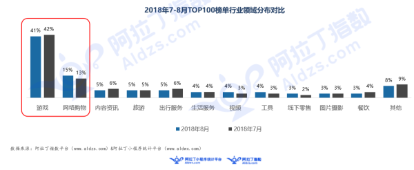 数据背后的小程序江湖：小游戏一家独大，零售类表现稳定        