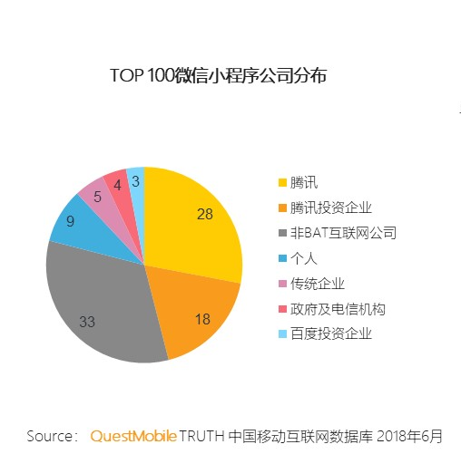 数据背后的小程序江湖：小游戏一家独大，零售类表现稳定        