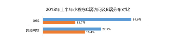 数据背后的小程序江湖：小游戏一家独大，零售类表现稳定        