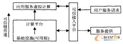 可信云计算环境