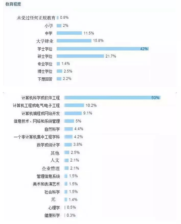 学历有哪些等级