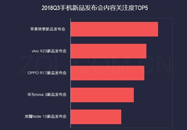 前五强占近50%份额 2018年q3手机市场研究报告