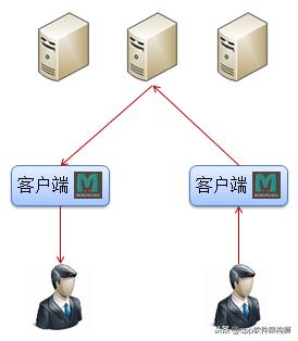 Memcache缓存系统原理