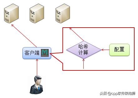 Memcache缓存系统原理