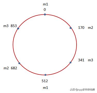 Memcache缓存系统原理