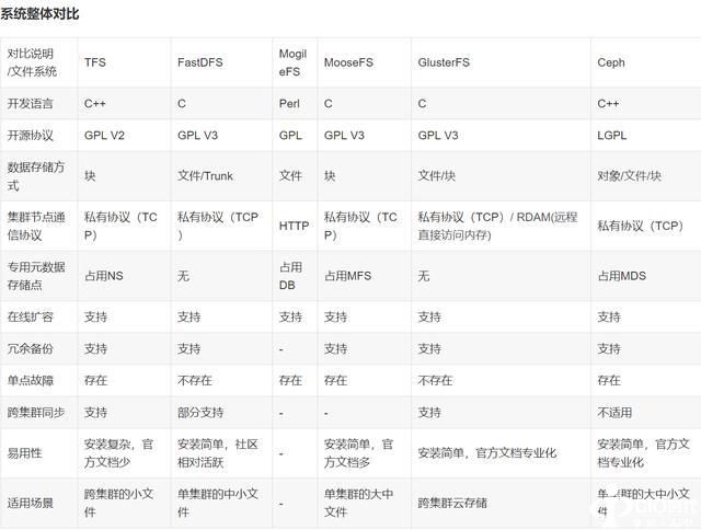 常见分布式文件存储介绍、选型比较、架构设计