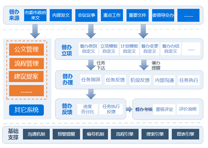 政府机关重要工作督查督办,如何少跑腿,快落实?