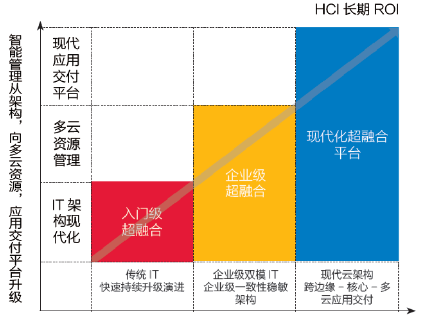 后疫情时代超融合市场加速迭代