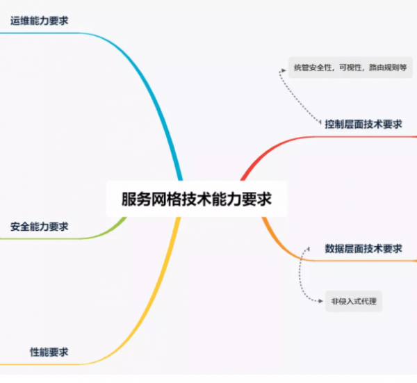 分布式应用架构通用技术能力要求 第4部分：服务网格平台