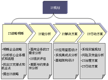 it规划如何更加务实 信息化_cio时代网 cio时代—新技术,新商业